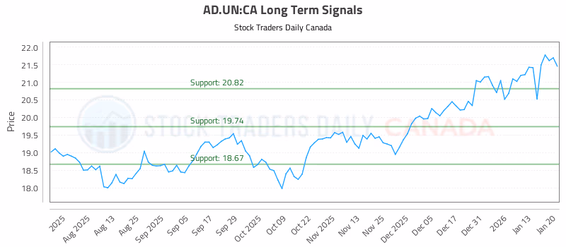 Stock Chart for AD.UN:CA