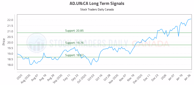 Stock Chart for AD.UN:CA