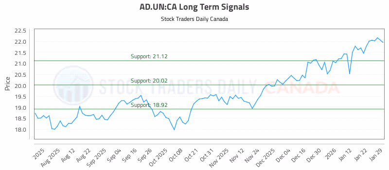 Stock Chart for AD.UN:CA