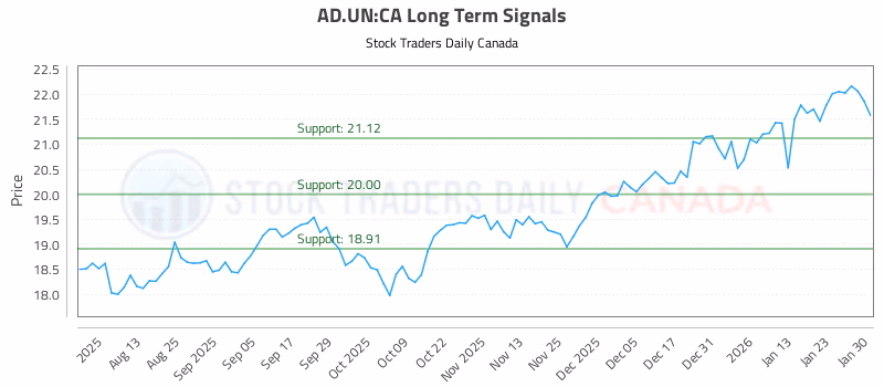 Stock Chart for AD.UN:CA