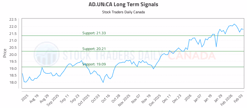 Stock Chart for AD.UN:CA