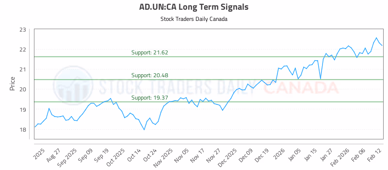 Stock Chart for AD.UN:CA