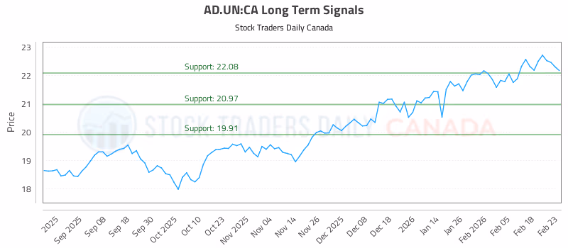 Stock Chart for AD.UN:CA
