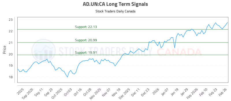 Stock Chart for AD.UN:CA