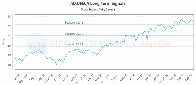 Stock Chart for AD.UN:CA