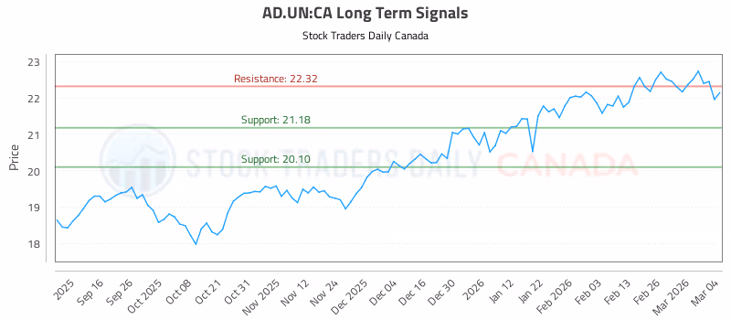 Stock Chart for AD.UN:CA