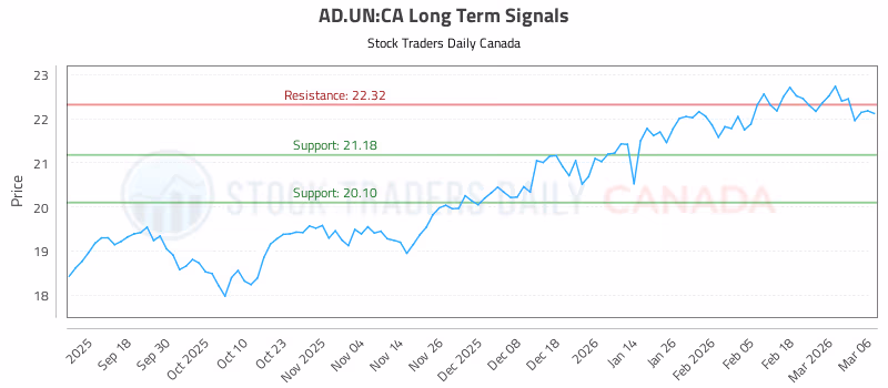Stock Chart for AD.UN:CA