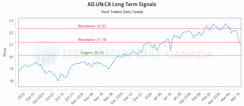 Stock Chart for AD.UN:CA