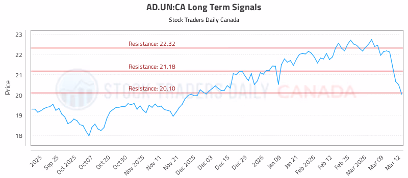 Stock Chart for AD.UN:CA