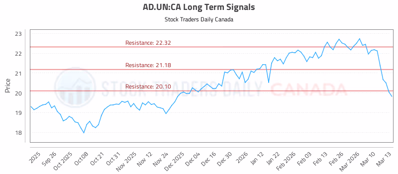Stock Chart for AD.UN:CA