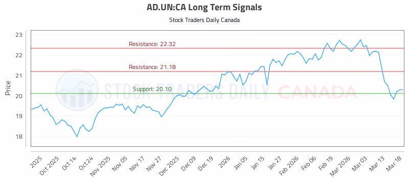 Stock Chart for AD.UN:CA