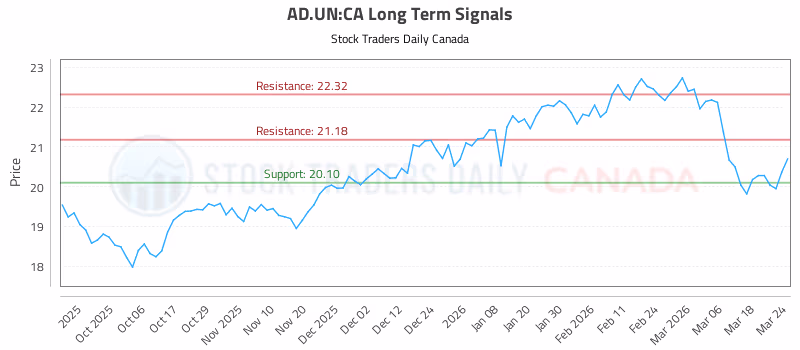 Stock Chart for AD.UN:CA