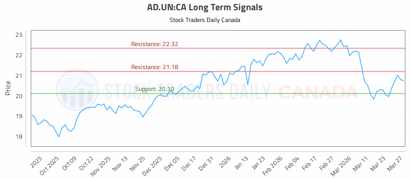 Stock Chart for AD.UN:CA