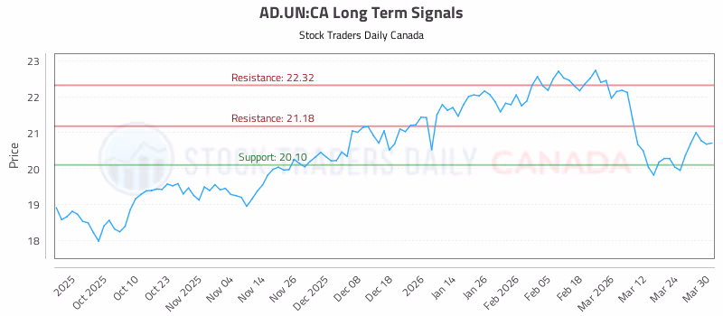 Stock Chart for AD.UN:CA