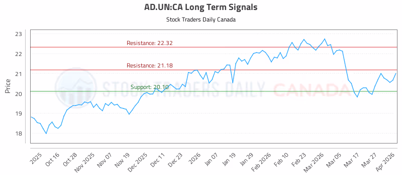 Stock Chart for AD.UN:CA
