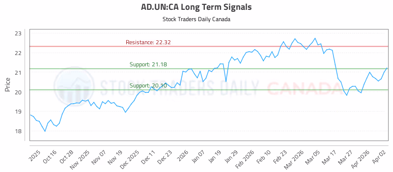 Stock Chart for AD.UN:CA