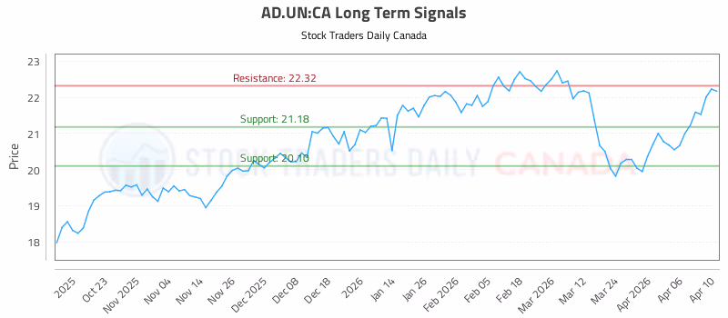 Stock Chart for AD.UN:CA