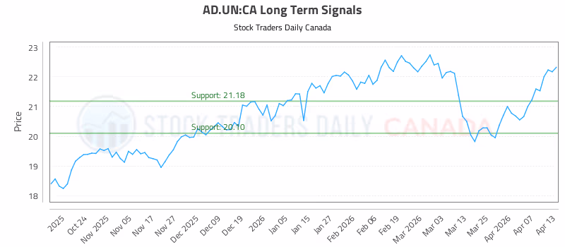 Stock Chart for AD.UN:CA