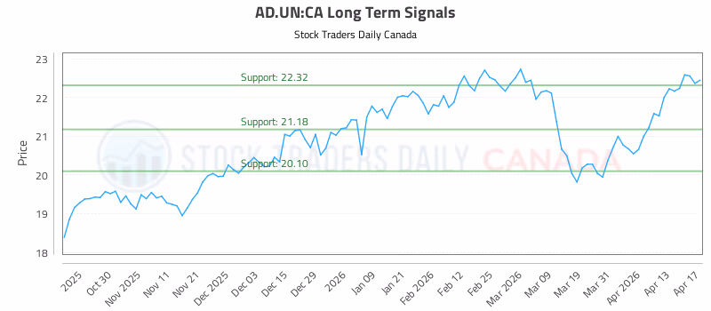 Stock Chart for AD.UN:CA