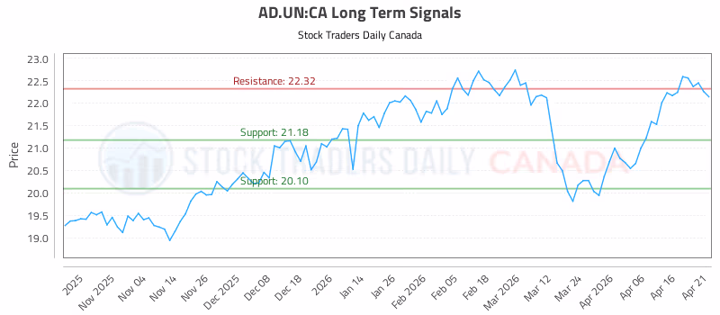 Stock Chart for AD.UN:CA
