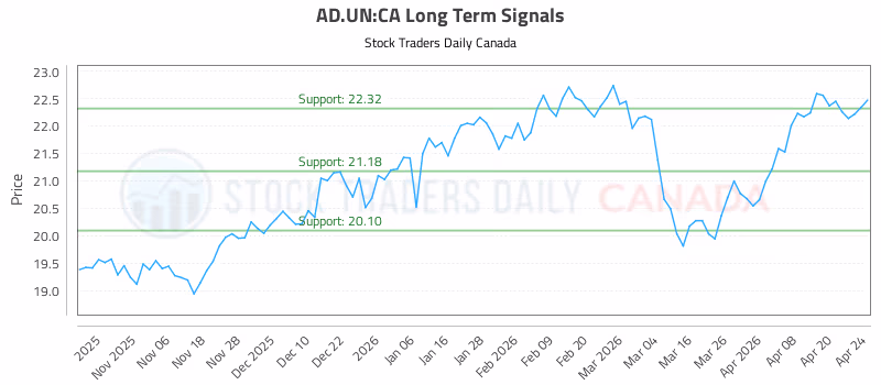 Stock Chart for AD.UN:CA