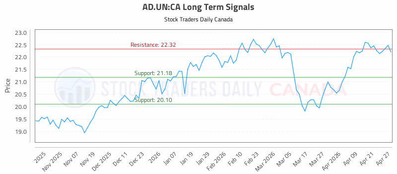 Stock Chart for AD.UN:CA