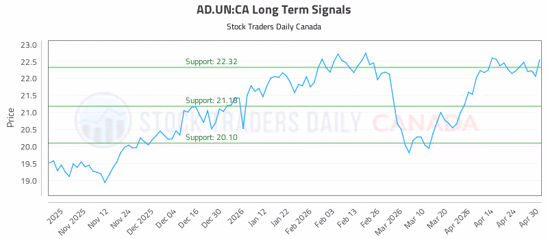 Stock Chart for AD.UN:CA