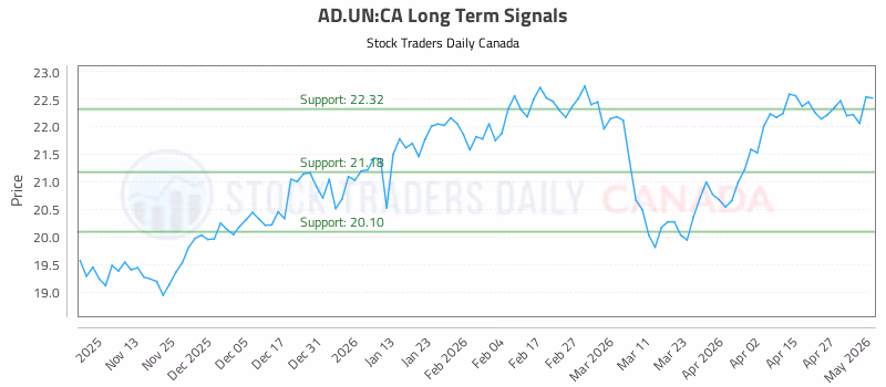 Stock Chart for AD.UN:CA