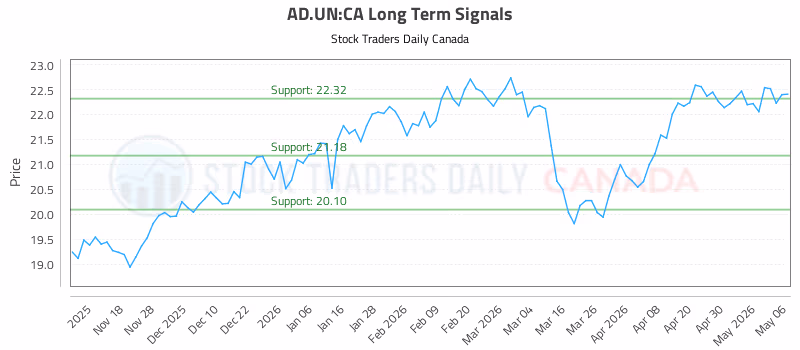 Stock Chart for AD.UN:CA