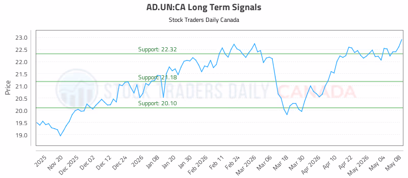 Stock Chart for AD.UN:CA