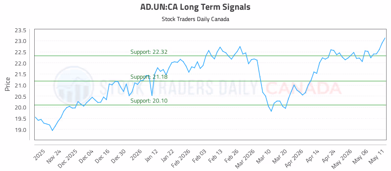 Stock Chart for AD.UN:CA