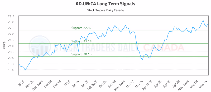 Stock Chart for AD.UN:CA