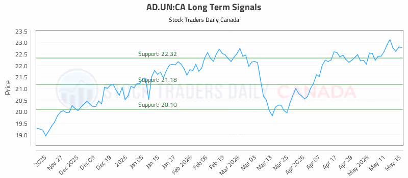 Stock Chart for AD.UN:CA