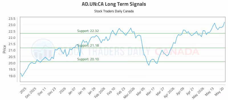 Stock Chart for AD.UN:CA