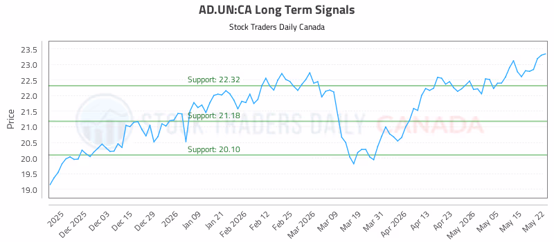 Stock Chart for AD.UN:CA