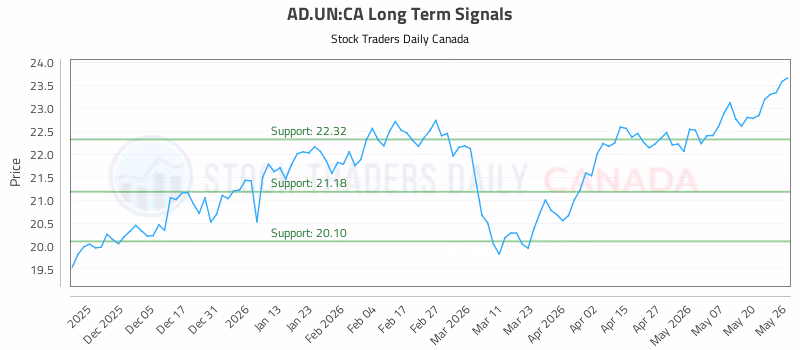 Stock Chart for AD.UN:CA