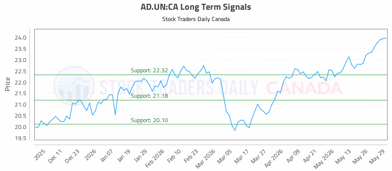 Stock Chart for AD.UN:CA