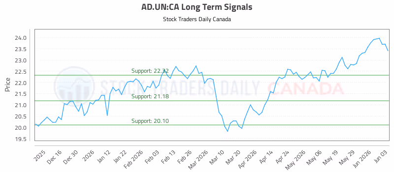 Stock Chart for AD.UN:CA