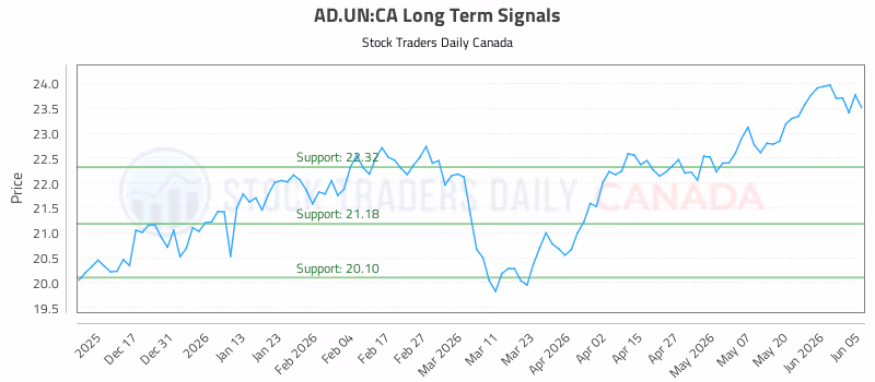 Stock Chart for AD.UN:CA