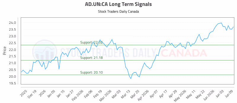 Stock Chart for AD.UN:CA