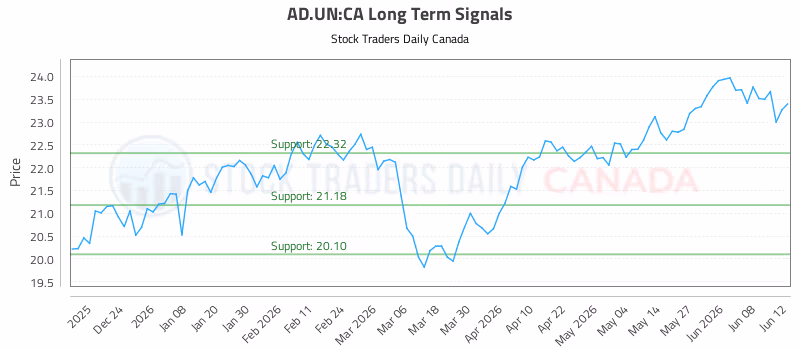 Stock Chart for AD.UN:CA