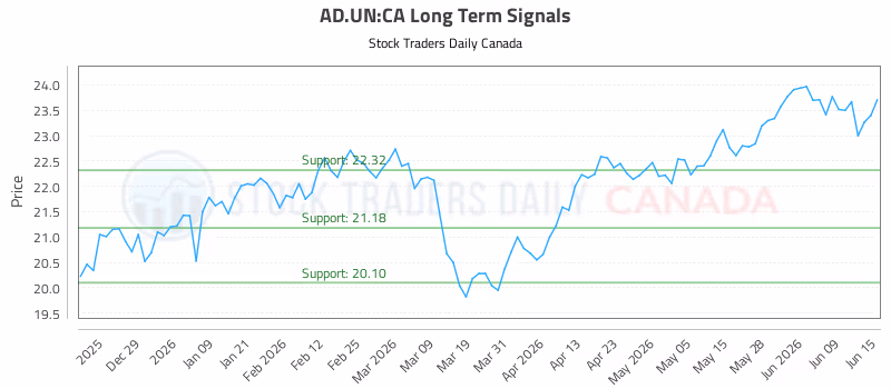 Stock Chart for AD.UN:CA