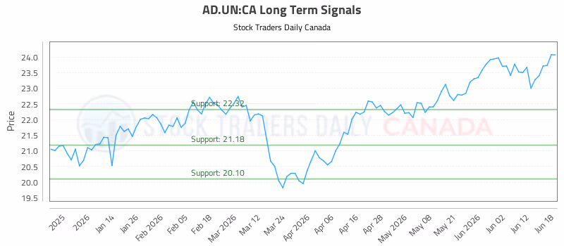Stock Chart for AD.UN:CA