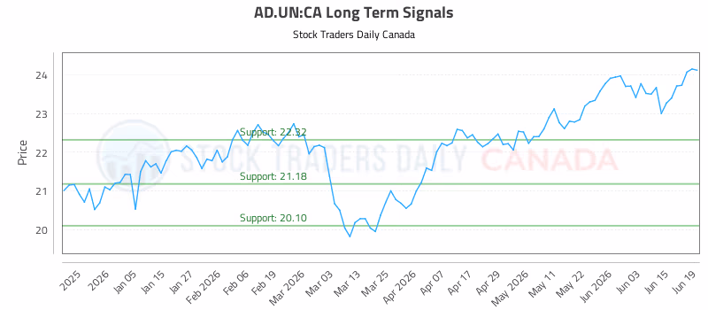 Stock Chart for AD.UN:CA