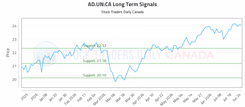 Stock Chart for AD.UN:CA