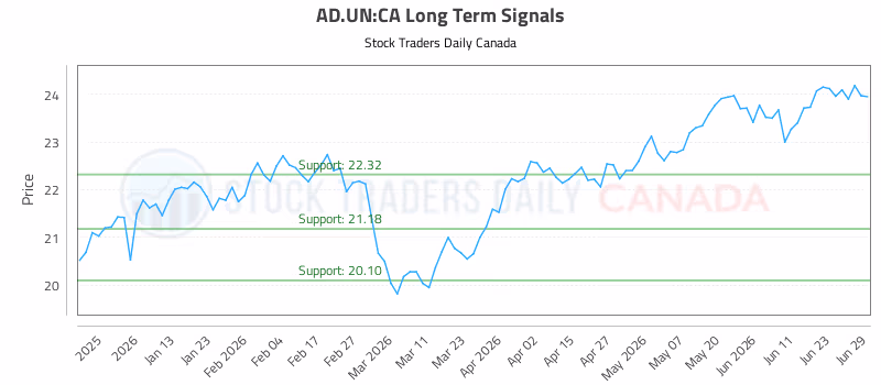 Stock Chart for AD.UN:CA