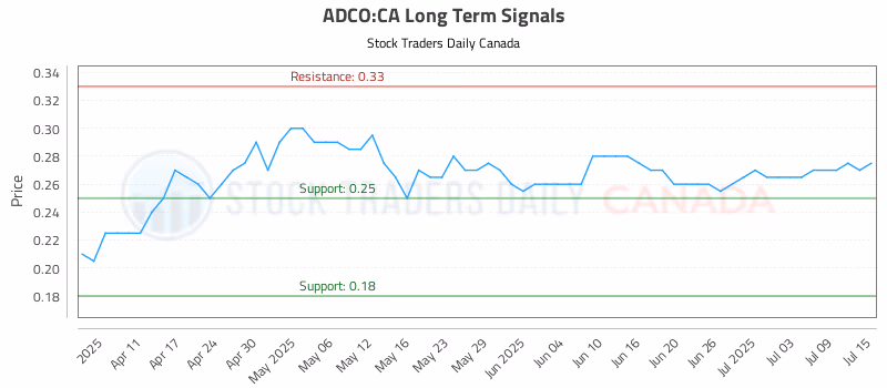 Stock Chart for ADCO:CA