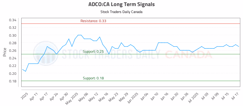 Stock Chart for ADCO:CA