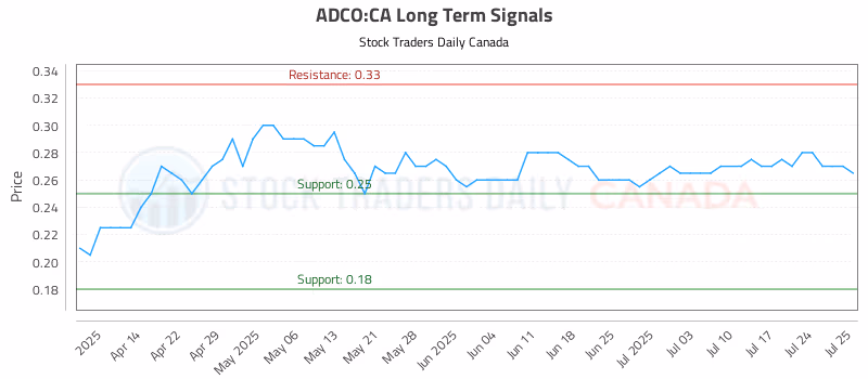 Stock Chart for ADCO:CA