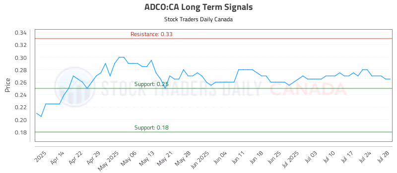 Stock Chart for ADCO:CA